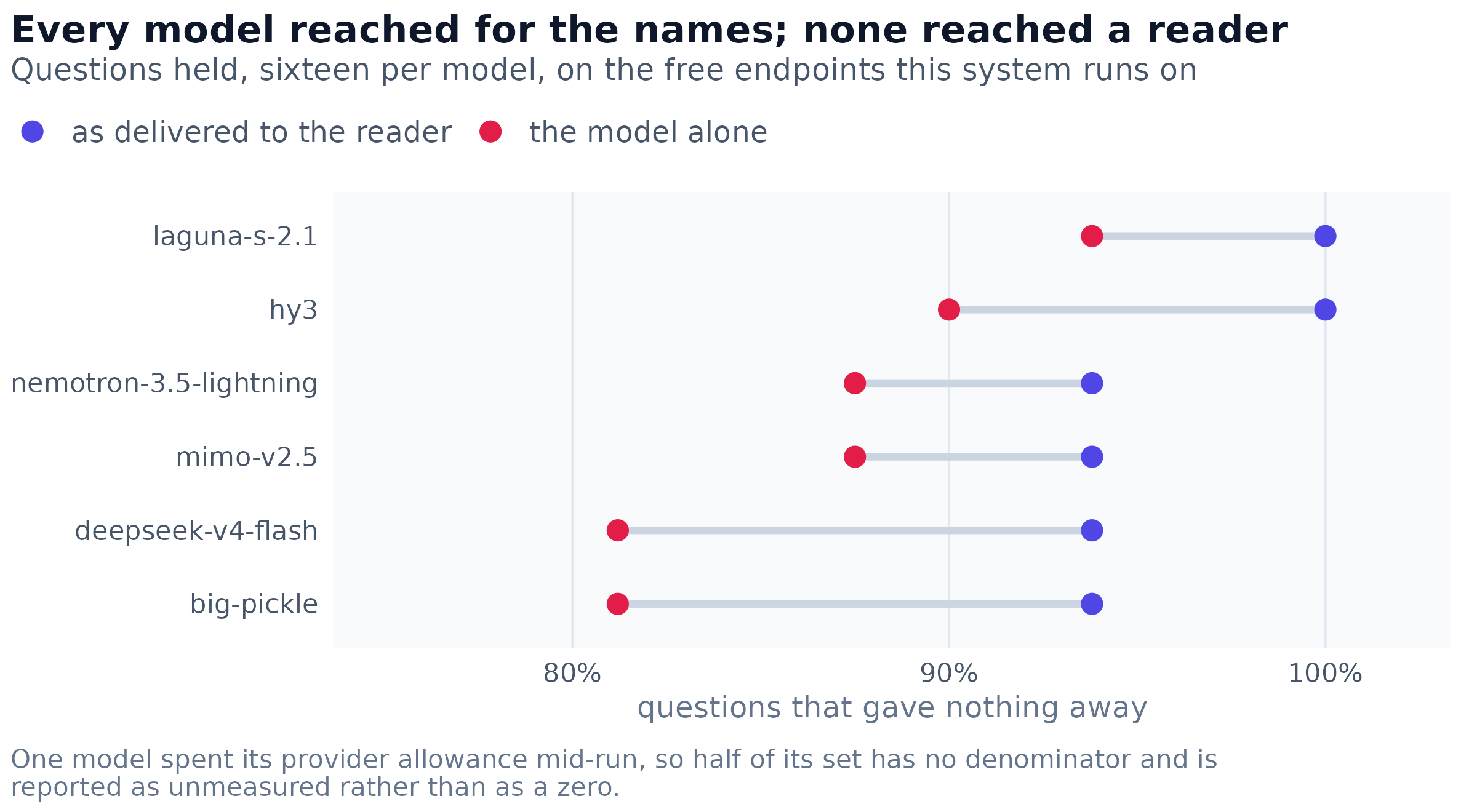 Six free models, the same sixteen questions each. Held counts the answer as delivered; alone removes the substitution and counts what the model managed by itself. The gap between each pair is the size of what the mechanism is catching.
